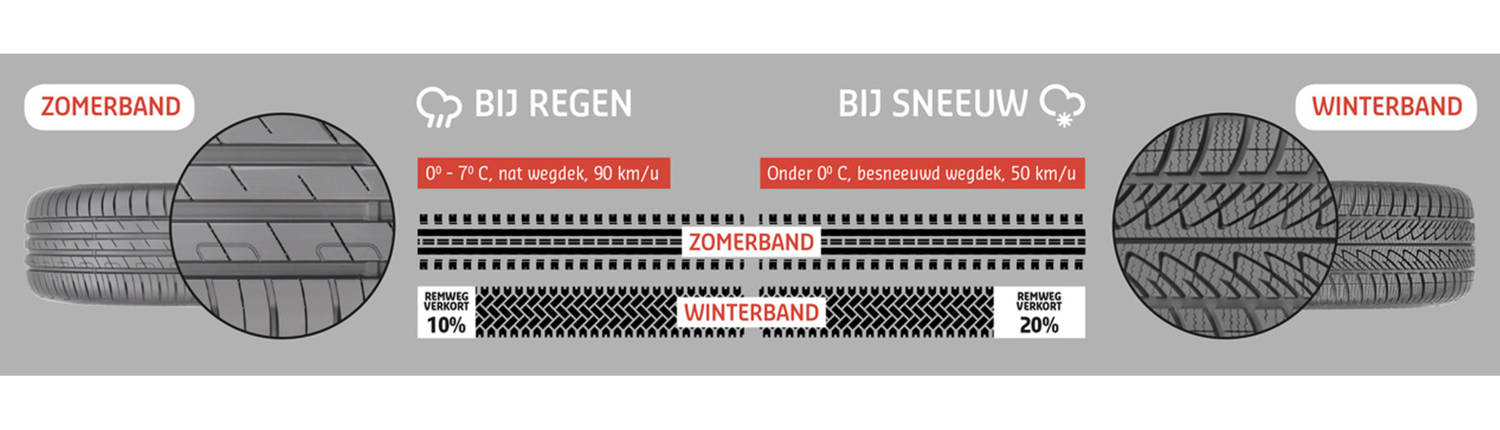 Zomerbanden en winterbanden vergelijking