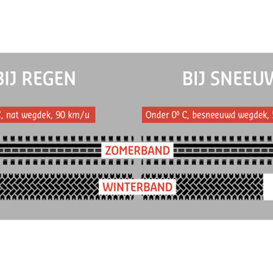 Zomerbanden en winterbanden vergelijking mobiel